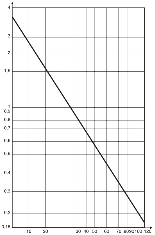 Коэффициент C2 и количество зубьев ведущей звездочки на графике Отношение коэффициента C2 и количества зубьев ведущей звездочки