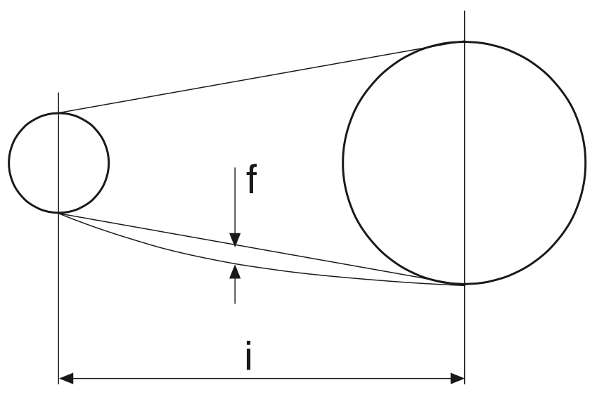 Допустимый прогиб цепи относительно межосевого расстояния Допустимый прогиб цепи